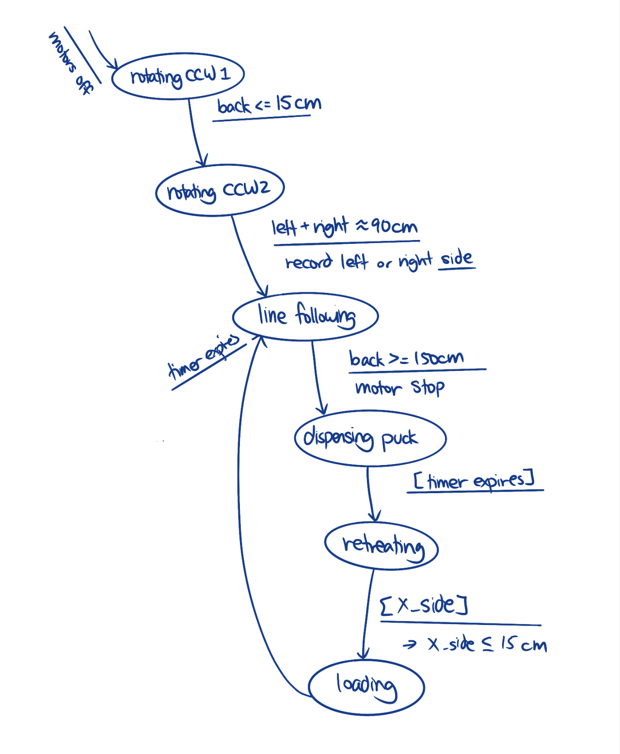 State diagram showing robot behavior states